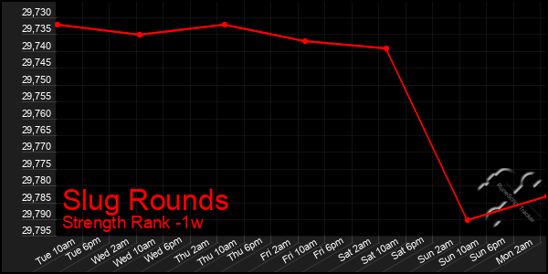 Last 7 Days Graph of Slug Rounds