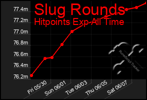 Total Graph of Slug Rounds