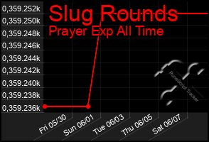 Total Graph of Slug Rounds