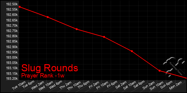 Last 7 Days Graph of Slug Rounds