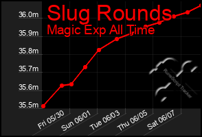 Total Graph of Slug Rounds