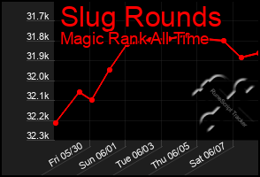 Total Graph of Slug Rounds