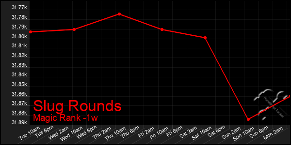 Last 7 Days Graph of Slug Rounds