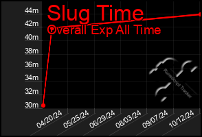 Total Graph of Slug Time