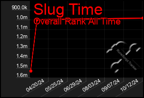 Total Graph of Slug Time