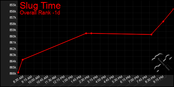 Last 24 Hours Graph of Slug Time