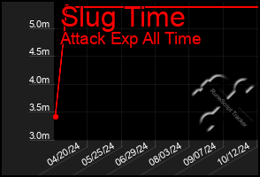 Total Graph of Slug Time