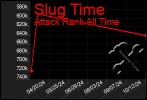 Total Graph of Slug Time