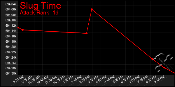 Last 24 Hours Graph of Slug Time