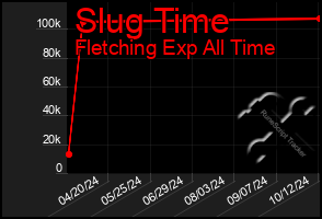 Total Graph of Slug Time