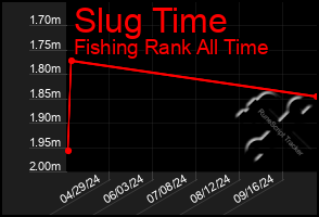 Total Graph of Slug Time