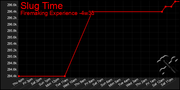 Last 31 Days Graph of Slug Time