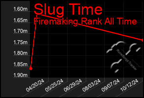 Total Graph of Slug Time