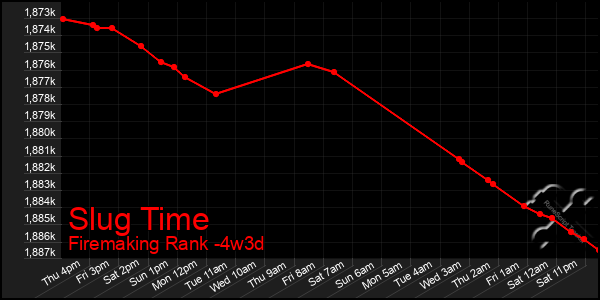 Last 31 Days Graph of Slug Time