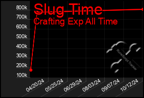 Total Graph of Slug Time