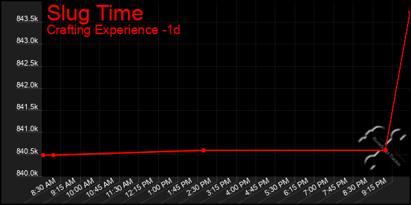 Last 24 Hours Graph of Slug Time
