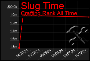 Total Graph of Slug Time