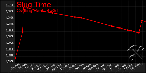 Last 31 Days Graph of Slug Time