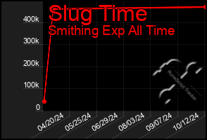 Total Graph of Slug Time