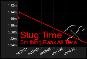 Total Graph of Slug Time