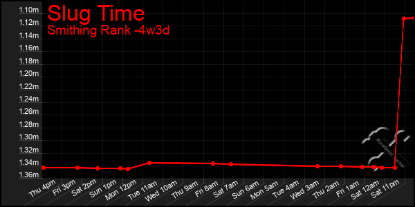 Last 31 Days Graph of Slug Time