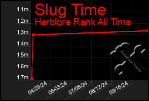 Total Graph of Slug Time