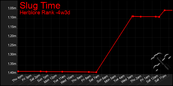 Last 31 Days Graph of Slug Time