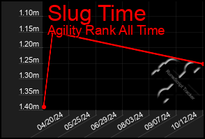 Total Graph of Slug Time