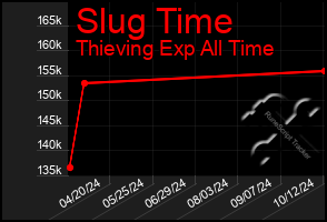 Total Graph of Slug Time