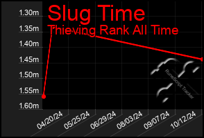 Total Graph of Slug Time