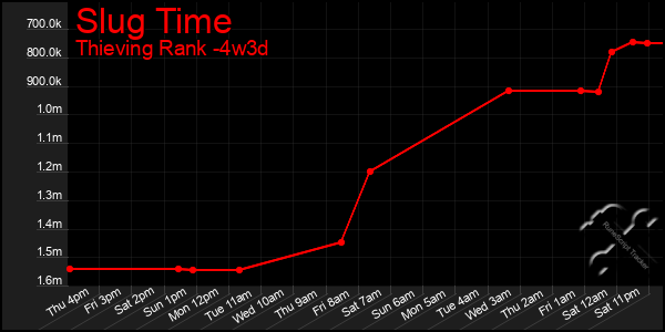 Last 31 Days Graph of Slug Time