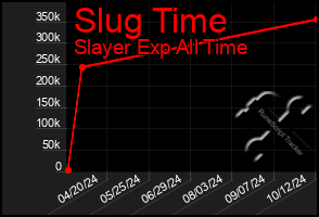 Total Graph of Slug Time