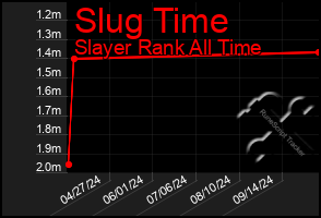 Total Graph of Slug Time