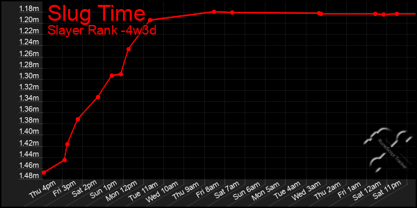 Last 31 Days Graph of Slug Time