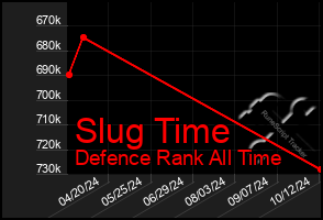 Total Graph of Slug Time