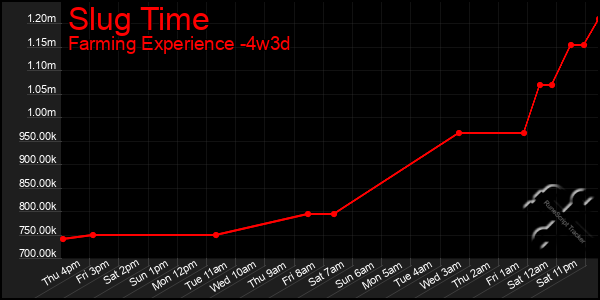 Last 31 Days Graph of Slug Time
