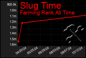 Total Graph of Slug Time