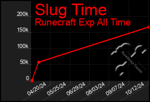 Total Graph of Slug Time