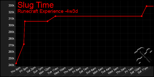 Last 31 Days Graph of Slug Time