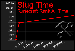 Total Graph of Slug Time