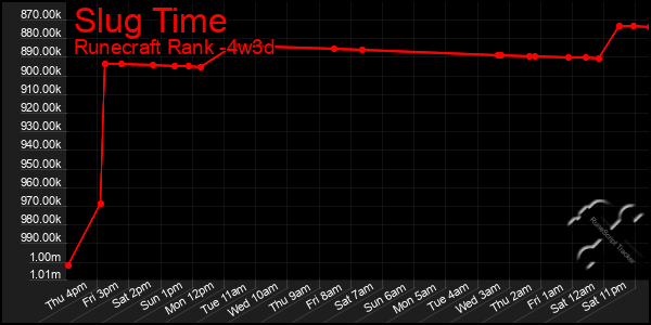 Last 31 Days Graph of Slug Time