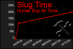 Total Graph of Slug Time