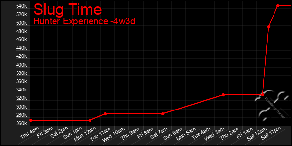 Last 31 Days Graph of Slug Time