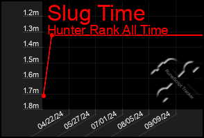 Total Graph of Slug Time