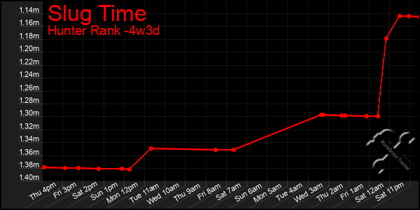 Last 31 Days Graph of Slug Time