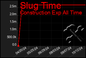 Total Graph of Slug Time