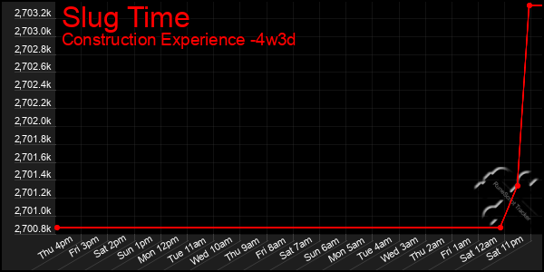 Last 31 Days Graph of Slug Time