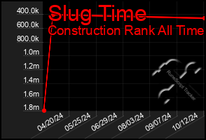 Total Graph of Slug Time