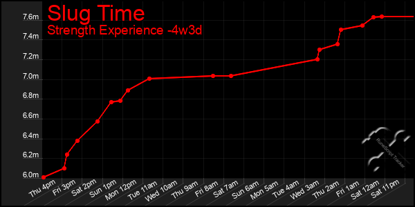 Last 31 Days Graph of Slug Time