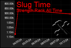 Total Graph of Slug Time